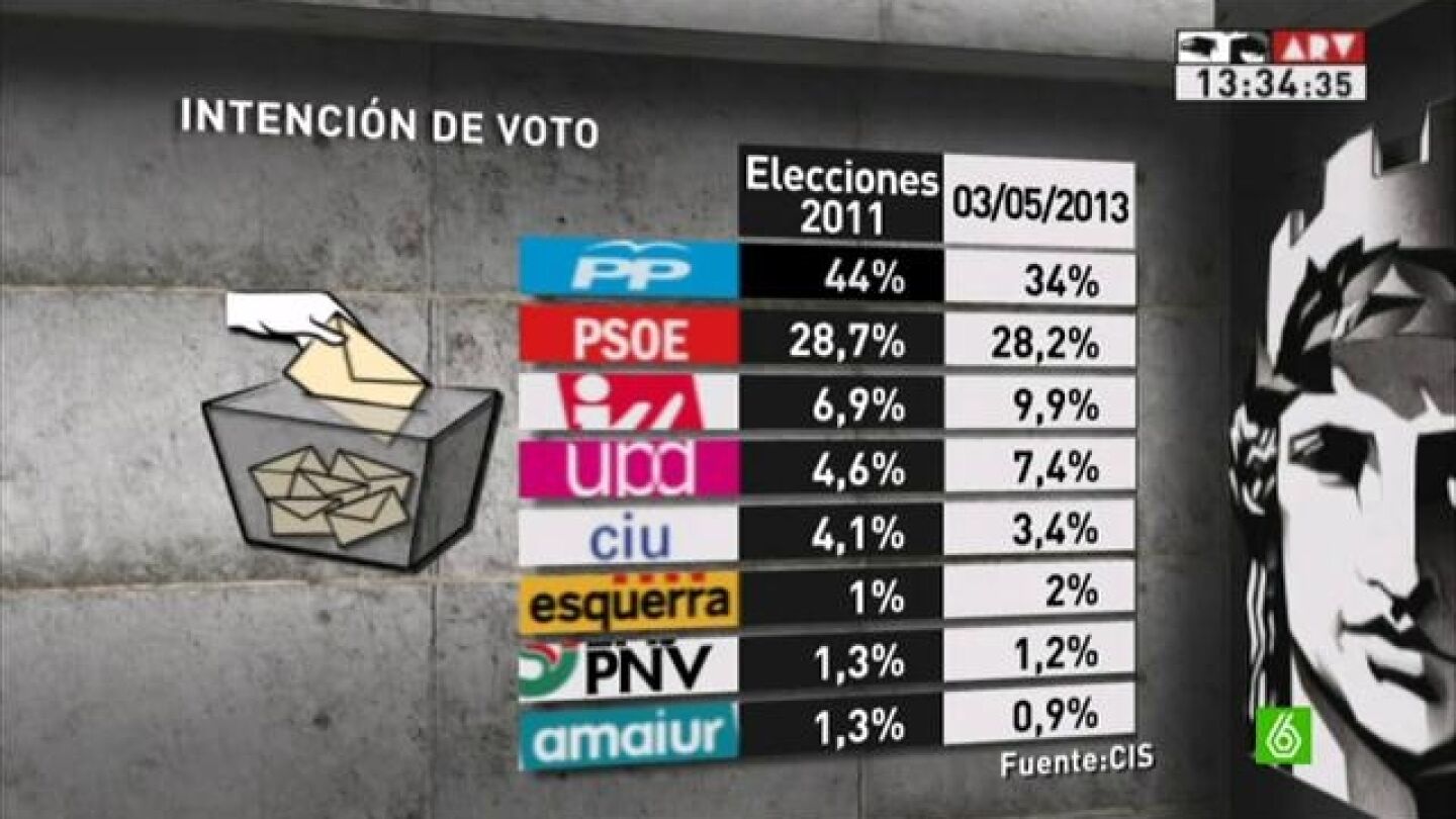 Bar&oacute;metro del CIS sobre intenci&oacute;n de voto