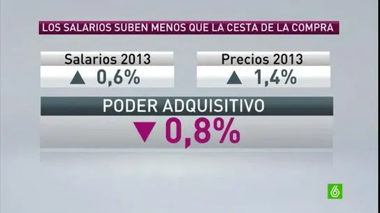 Baja el poder adquisitivo de los españoles Baja el poder adquisitivo de los españoles