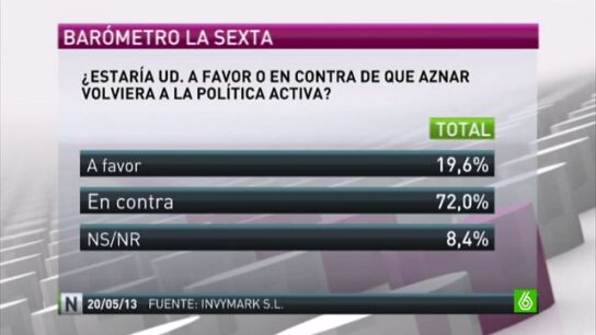 El 68% de los votantes del PP est&aacute;n a favor de la vuelta de Aznar a la pol&iacute;tica