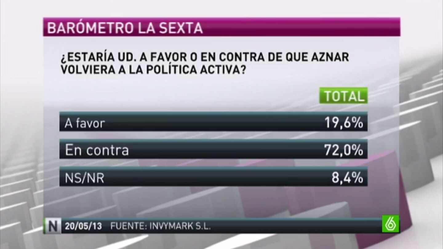 El 68% de los votantes del PP est&aacute;n a favor de la vuelta de Aznar a la pol&iacute;tica
