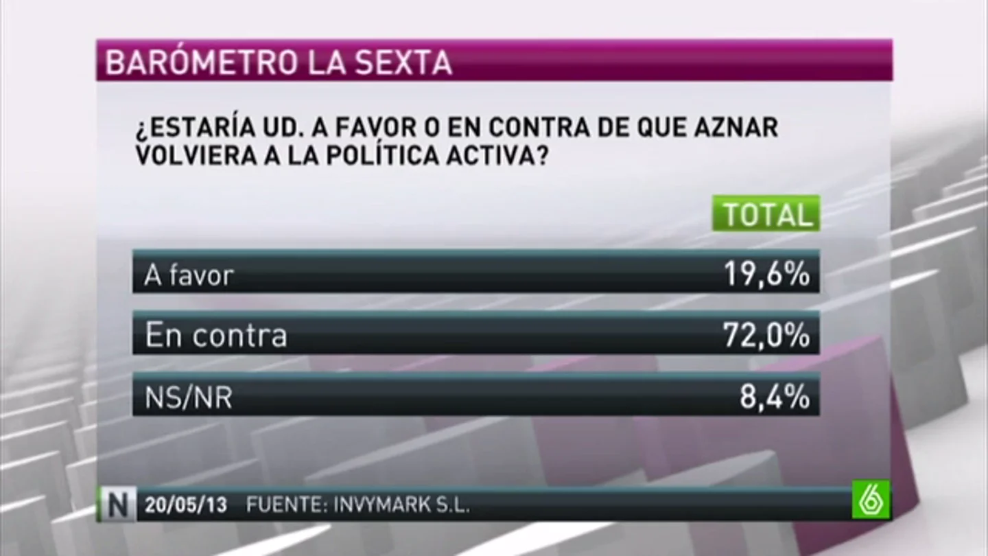 El 68% de los votantes del PP están a favor de la vuelta de Aznar a la política El 68% de los votantes del PP están a favor de la vuelta de Aznar a la política