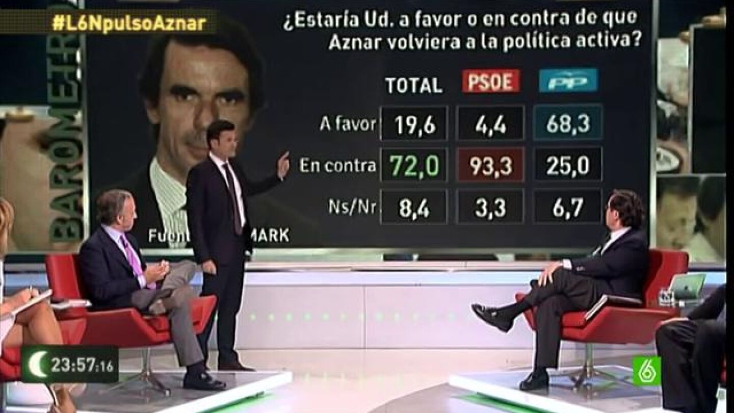 El 72% de los votantes rechaza la vuelta de Aznar a la pol&iacute;tica activa