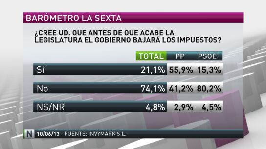 El 74,1% de los encuestados cree que el Gobierno no bajar&aacute; los impuestos en su legislatura