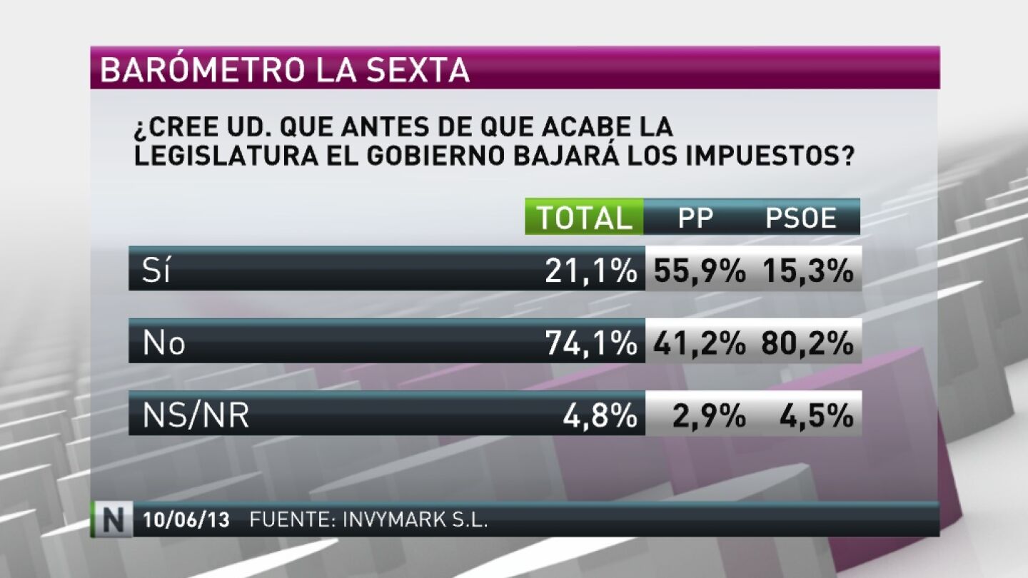 El 74,1% de los encuestados cree que el Gobierno no bajar&aacute; los impuestos en su legislatura