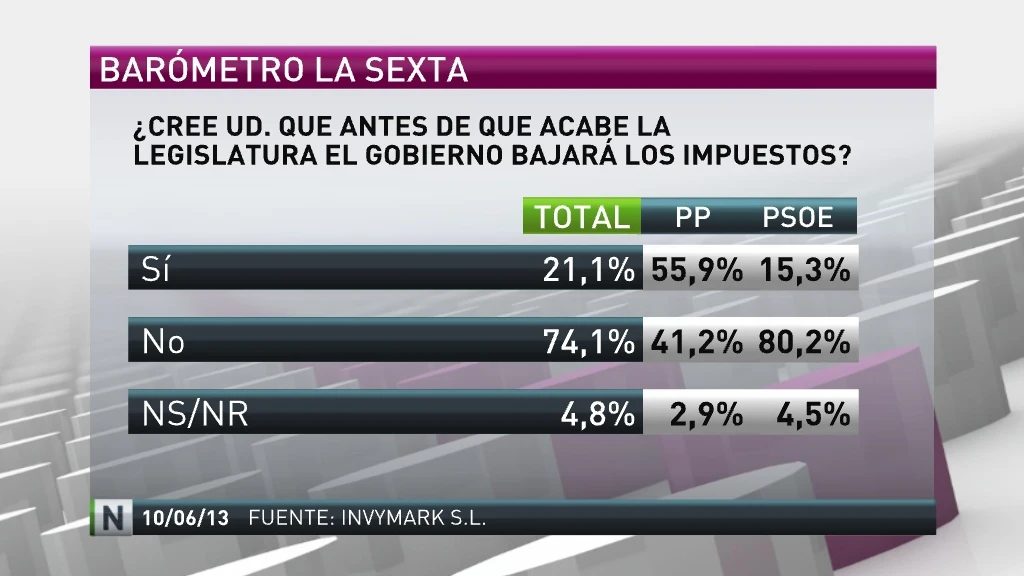 El 74,1% de los encuestados cree que el Gobierno no bajará los impuestos en su legislatura El 74,1% de los encuestados cree que el Gobierno no bajará los impuestos en su legislatura