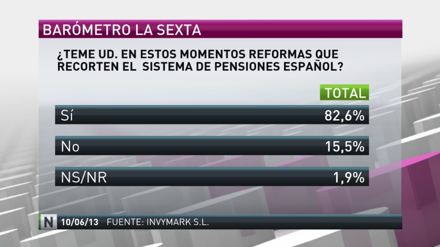 M&aacute;s del 82% de los encuestados cree que la tijera llegar&aacute; a las jubilaciones