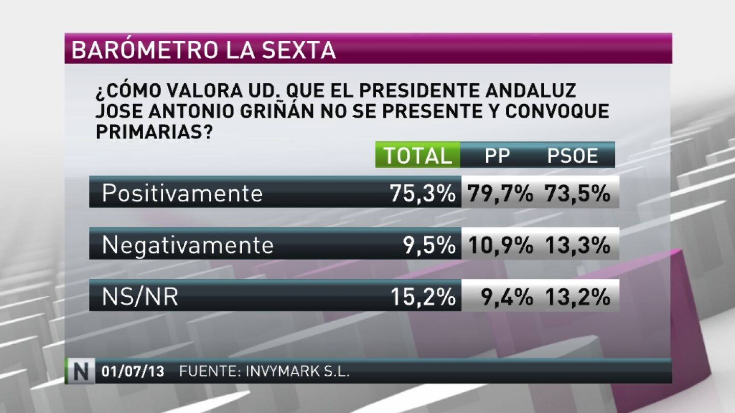 La mayor&iacute;a de los espa&ntilde;oles valora como positivo que Gri&ntilde;&aacute;n no se presente y convoque primarias