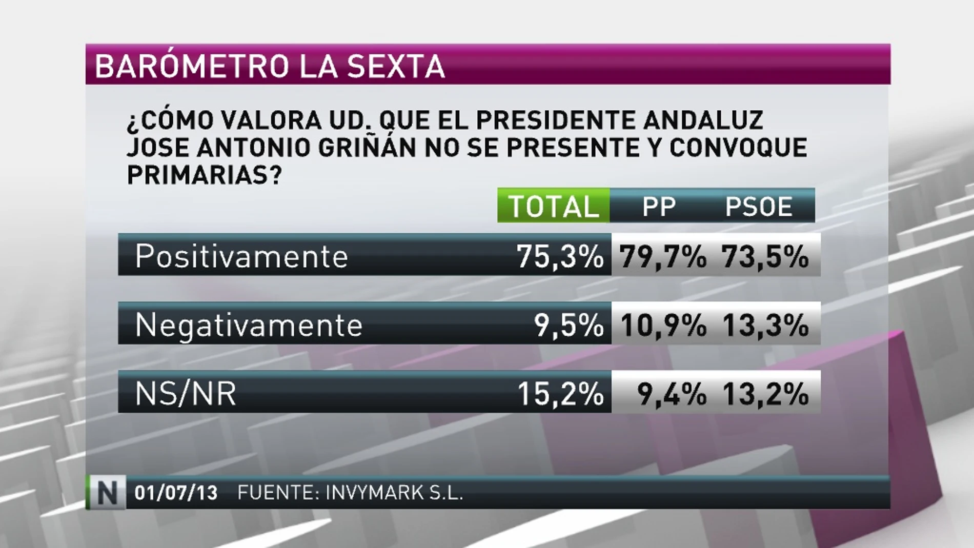 La mayoría de los españoles valora como positivo que Griñán no se presente y convoque primarias
