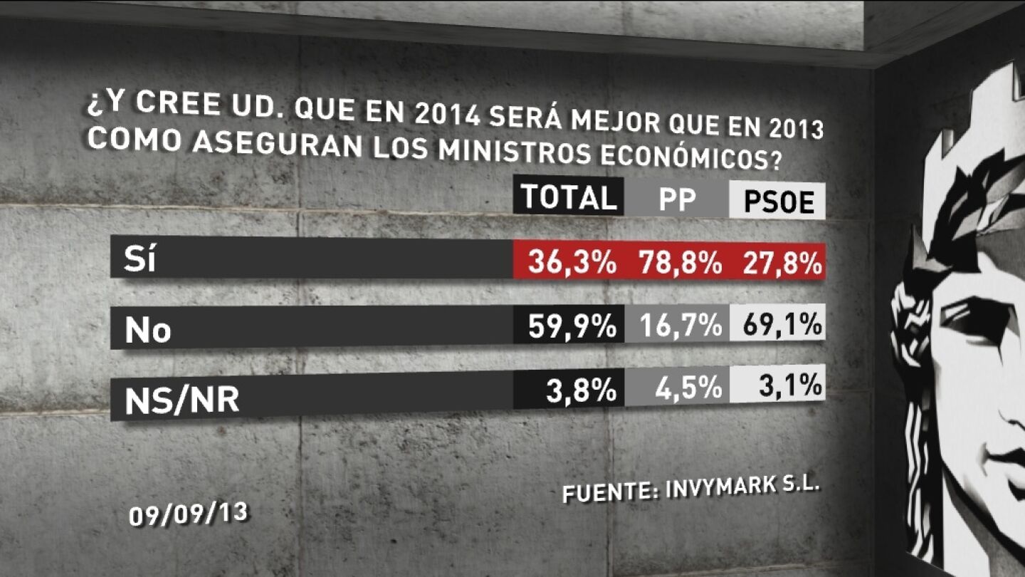 Bar&oacute;metro sobre recuperaci&oacute;n econ&oacute;mica