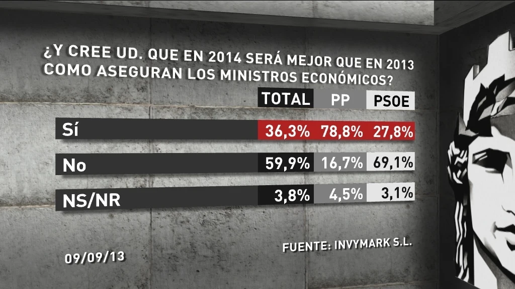Bar&oacute;metro sobre recuperaci&oacute;n econ&oacute;mica