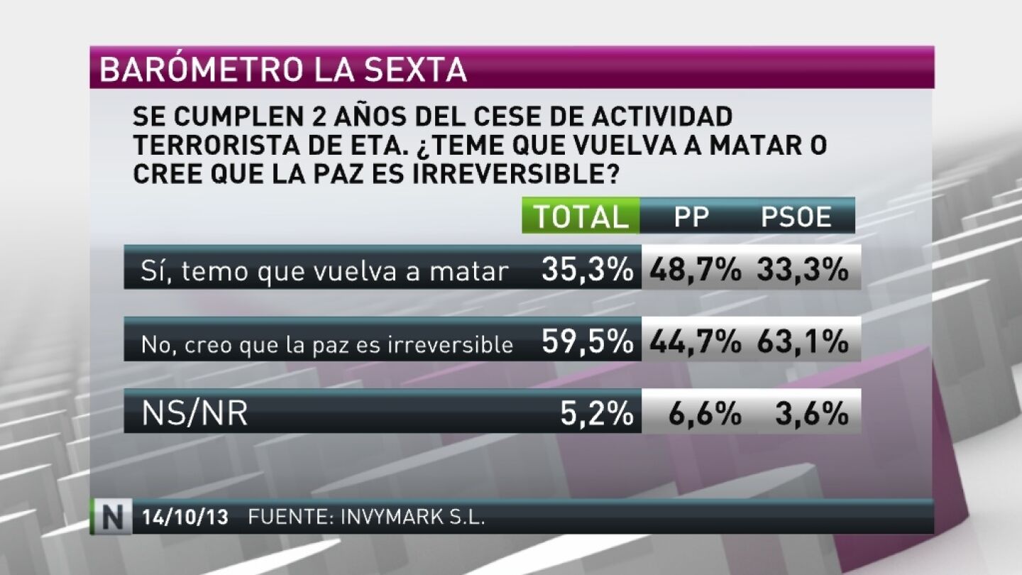 La mayor&iacute;a de los espa&ntilde;oles no teme la reactivaci&oacute;n de ETA