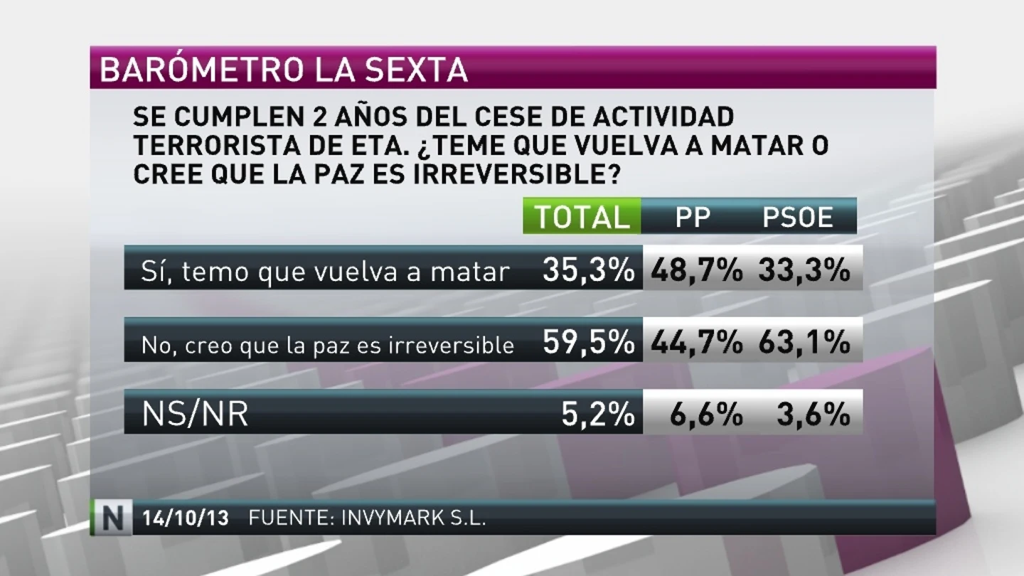 La mayoría de los españoles no teme la reactivación de ETA La mayoría de los españoles no teme la reactivación de ETA