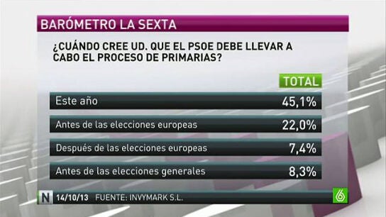 Un 45% de los espa&ntilde;oles ve necesaria la convocatoria de primarias en el PSOE