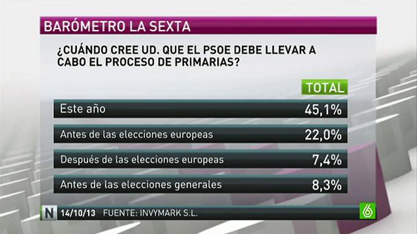 Un 45% de los españoles ve necesaria la convocatoria de primarias en el PSOE Un 45% de los españoles ve necesaria la convocatoria de primarias en el PSOE