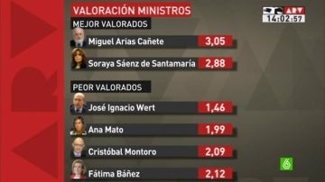 Suspenso general a los ministros de Rajoy