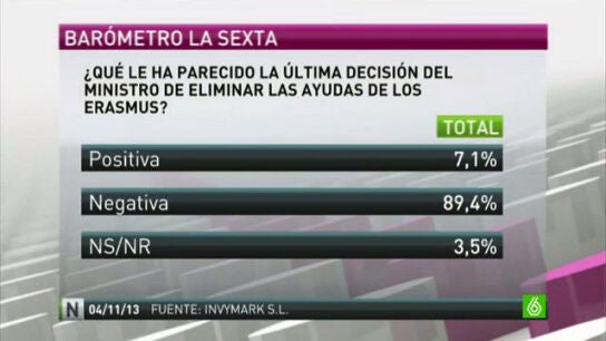 Un 76% de los espa&ntilde;oles piensa que el ministro Wert debe dimitir