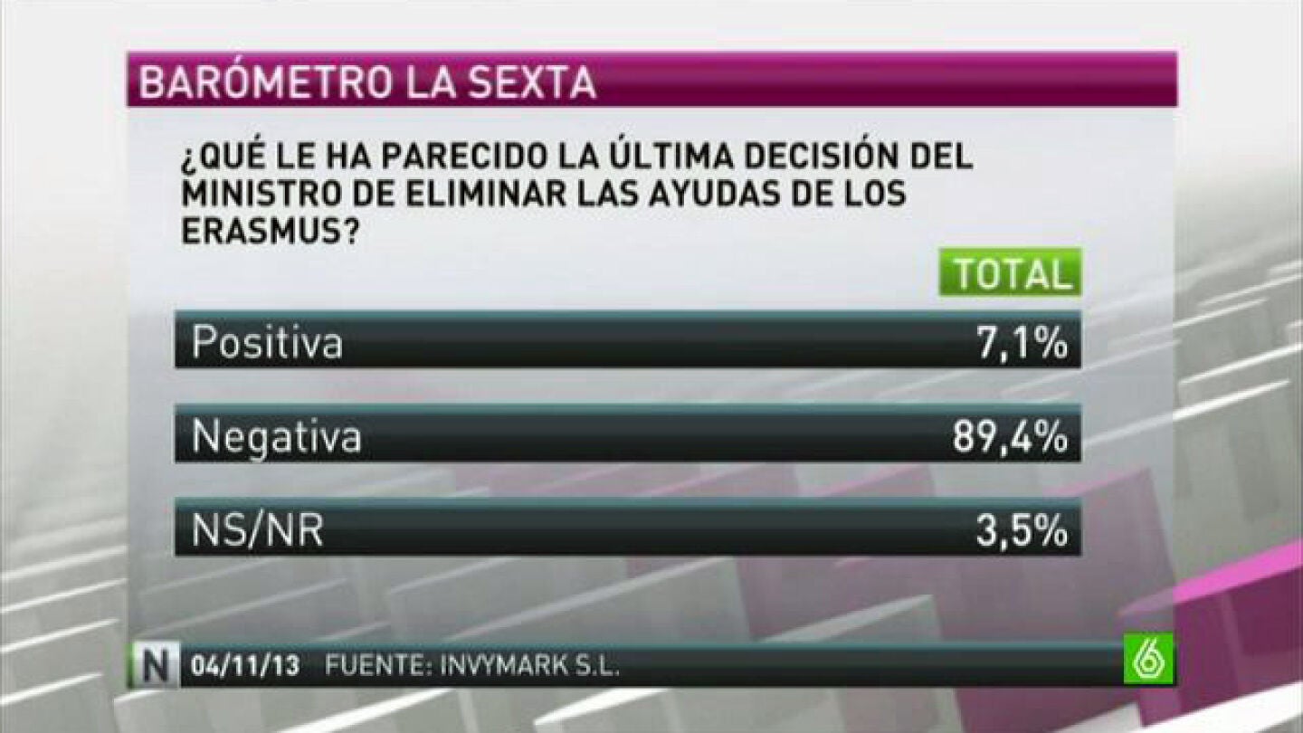 Un 76% de los espa&ntilde;oles piensa que el ministro Wert debe dimitir