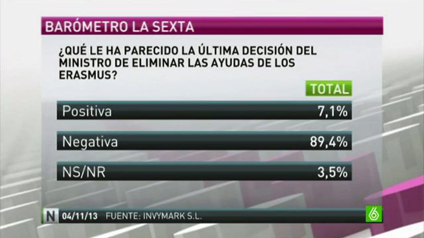 Un 76% de los españoles piensa que el ministro Wert debe dimitir Un 76% de los españoles piensa que el ministro Wert debe dimitir