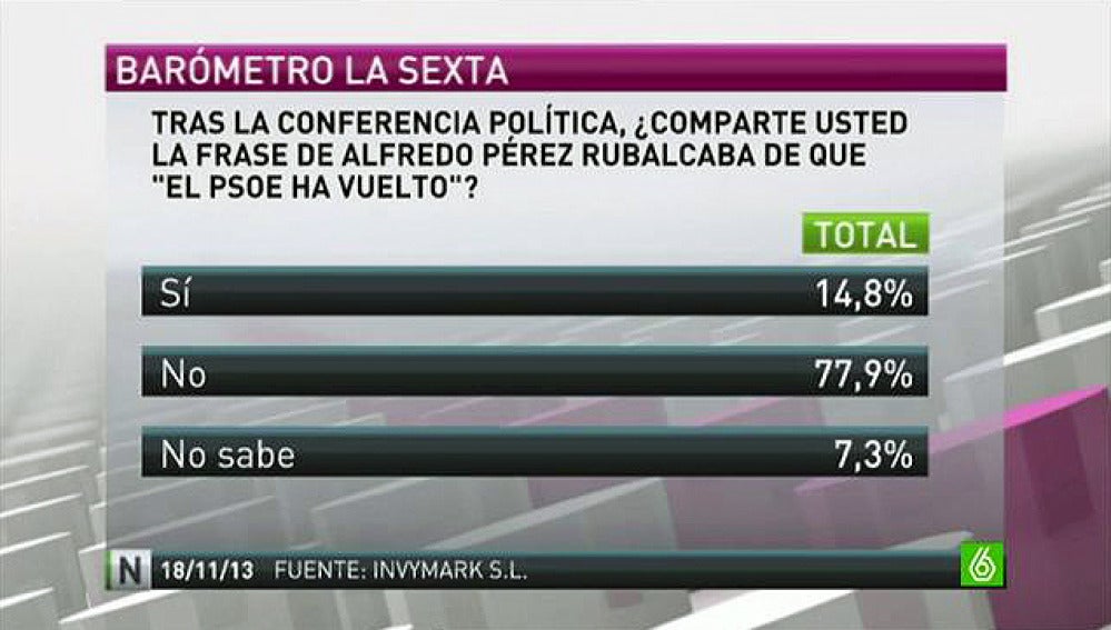 La mayoría de los ciudadanos no cree que "el PSOE ha vuelto"