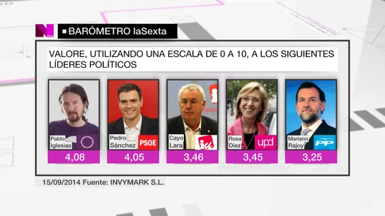Barómetro de laSexta noticias Barómetro de laSexta noticias