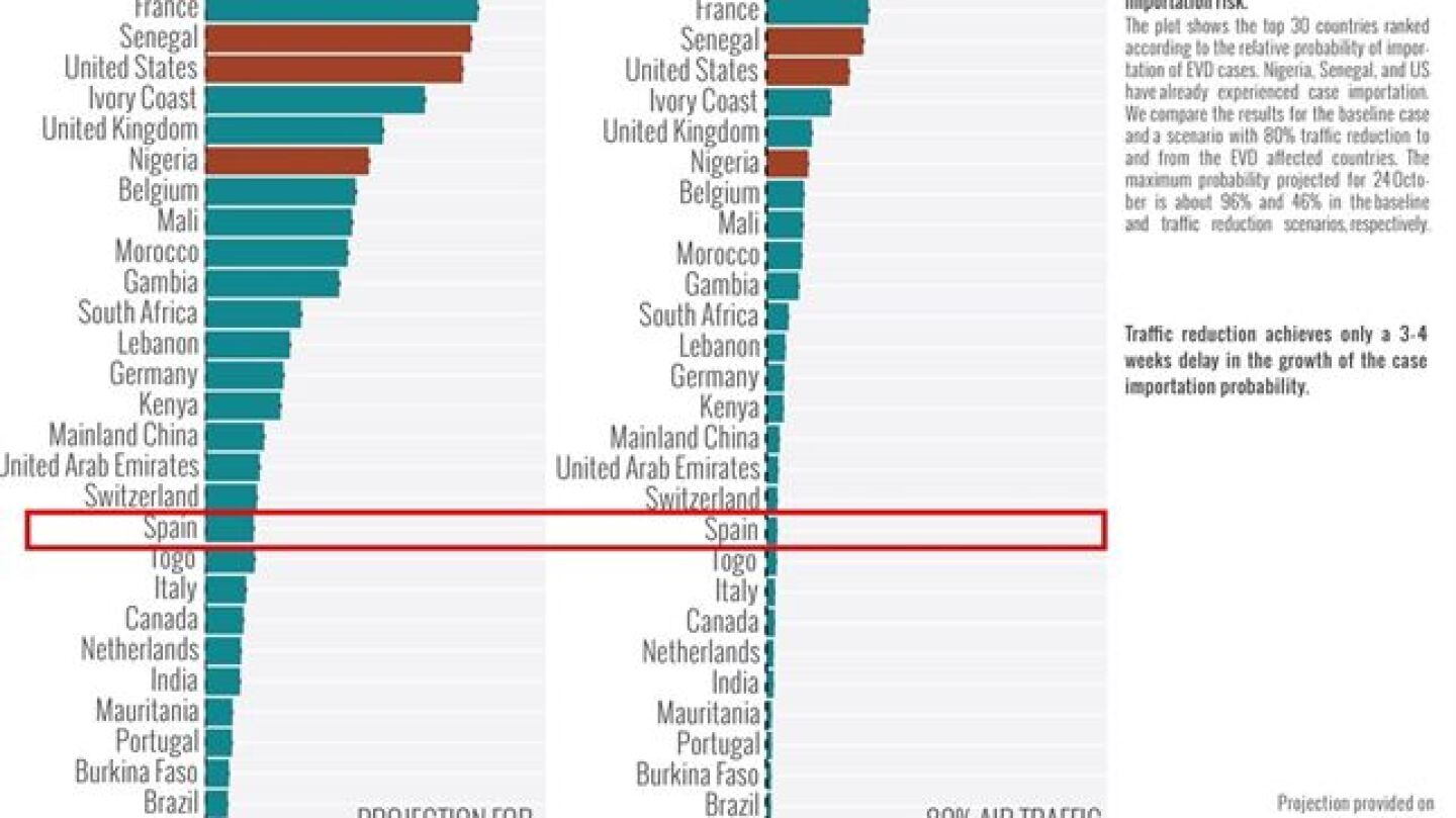 Estudio sobre el riesgo de &eacute;bola