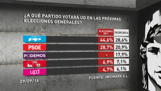 Intención de voto barómetro 4/10/14 Intención de voto barómetro 4/10/14