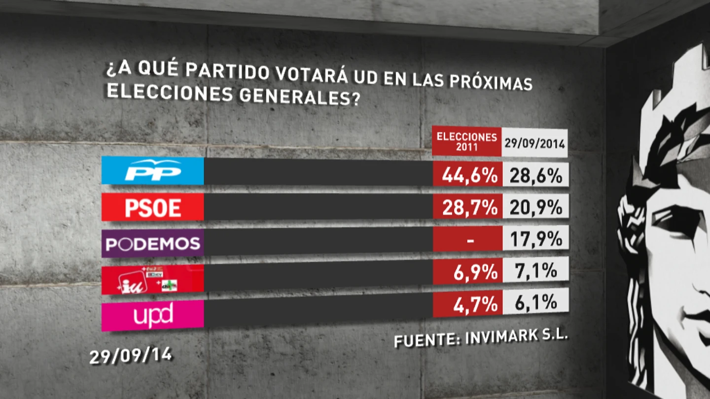 Intención de voto barómetro 4/10/14 Intención de voto barómetro 4/10/14