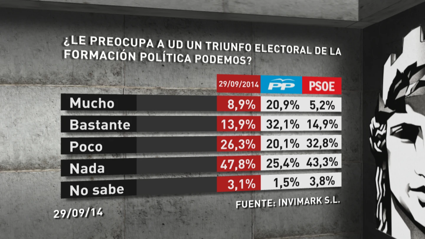 ¿Preocupa un triunfo electoral de Podemos? ¿Preocupa un triunfo electoral de Podemos?