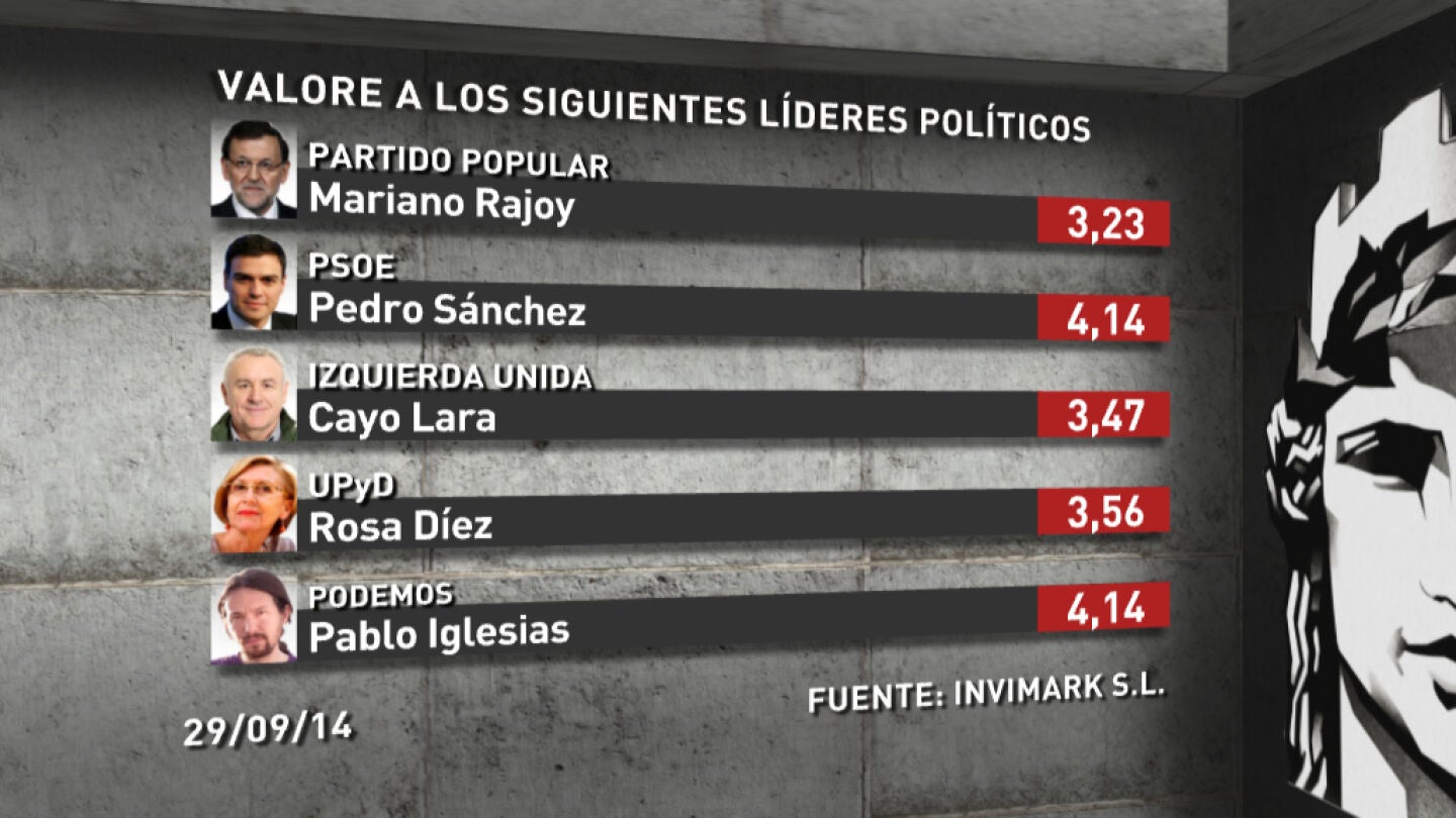 Valoraci&oacute;n l&iacute;deres pol&iacute;ticos 6/10/14
