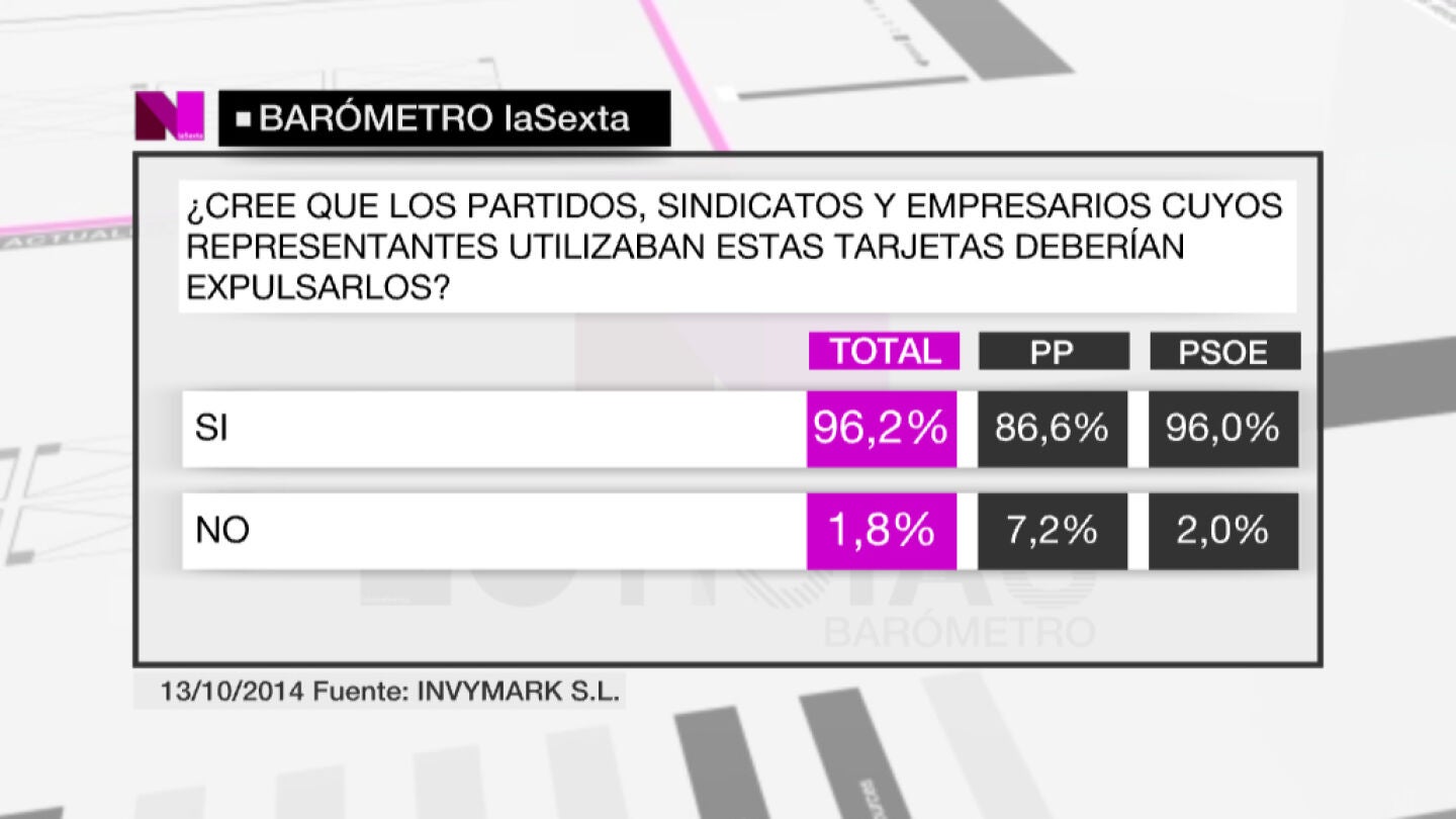 El 96% de los espa&ntilde;oles cree que deben expulsar a los representantes que usaron las tarjetas &lsquo;opacas&rsquo;