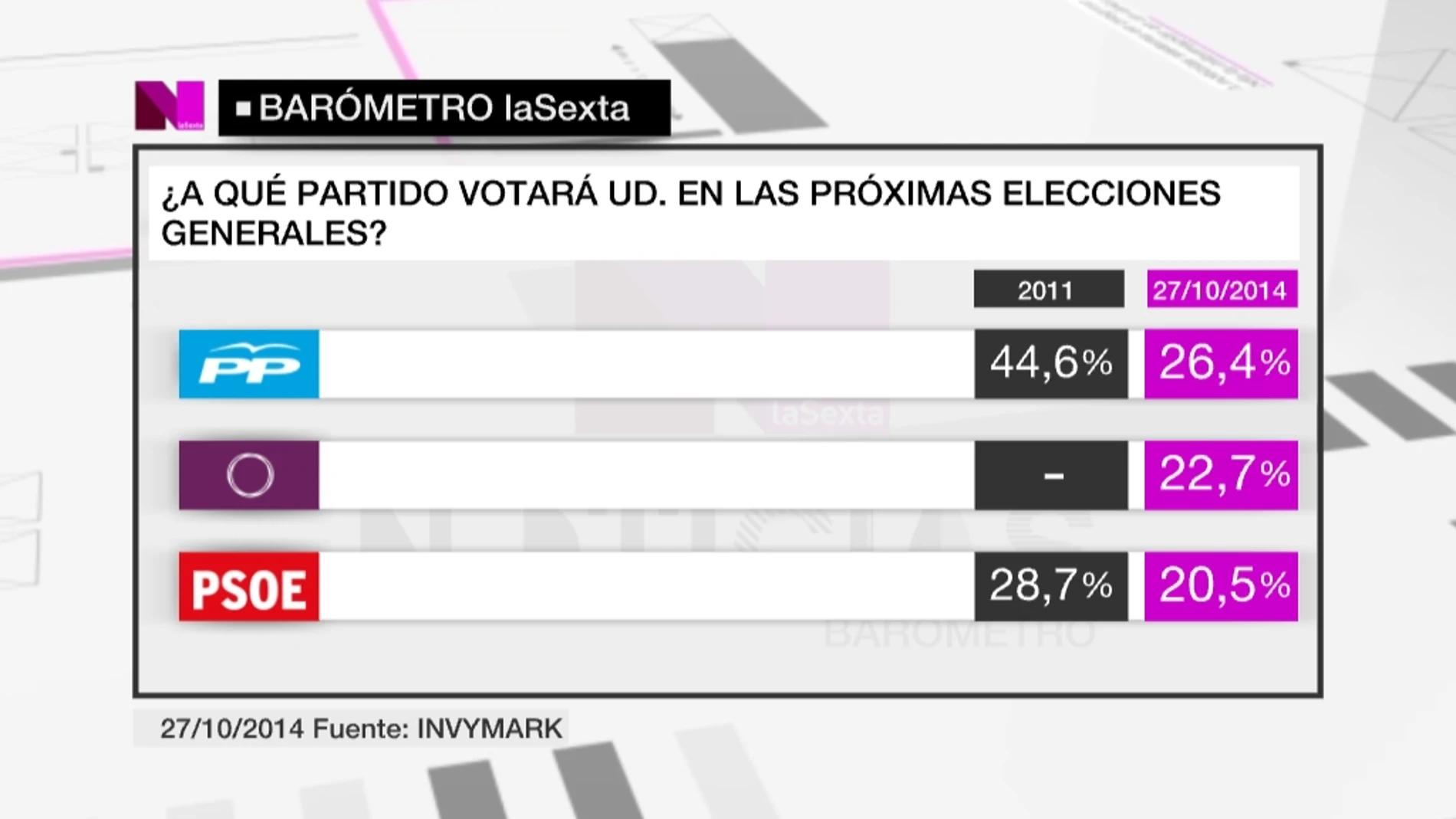 Barómetro de laSexta Noticias 27.10.2014