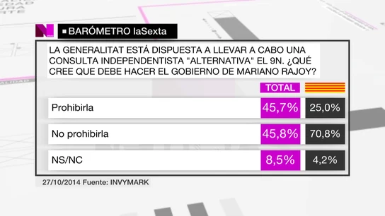 Casi la mitad de los ciudadanos cree que el Gobierno debe prohibir el 9N Casi la mitad de los ciudadanos cree que el Gobierno debe prohibir el 9N