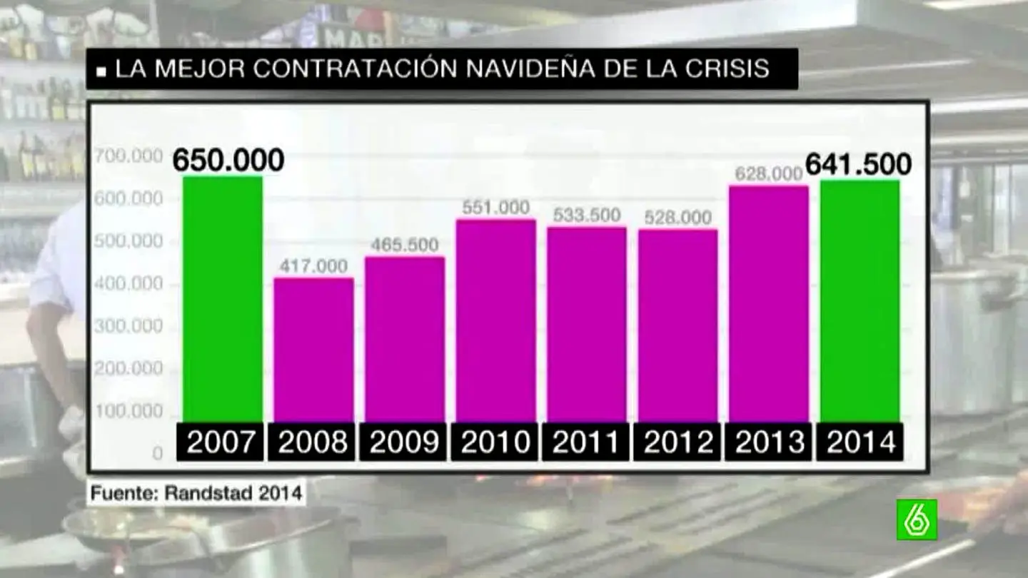Evolución de las contrataciones en Navidad Evolución de las contrataciones en Navidad