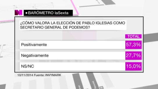 Bar&oacute;metro de laSexta