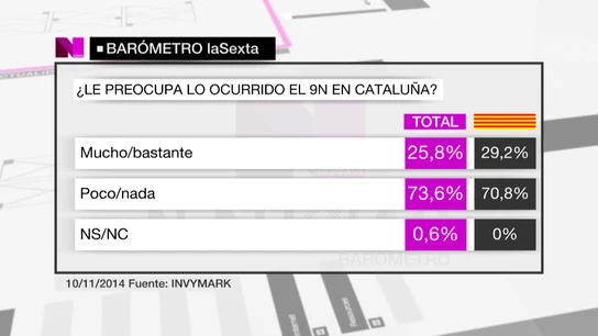 El 73,6% de los encuestados asegura que no le preocupa nada lo ocurrido el 9N en Cataluña El 73,6% de los encuestados asegura que no le preocupa nada lo ocurrido el 9N en Cataluña