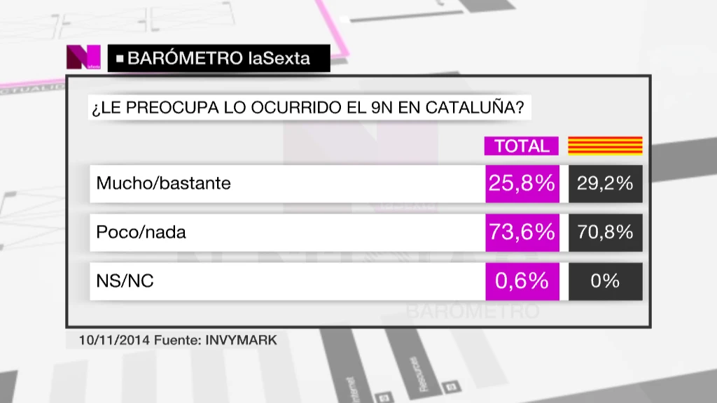 El 73,6% de los encuestados asegura que no le preocupa nada lo ocurrido el 9N en Cataluña