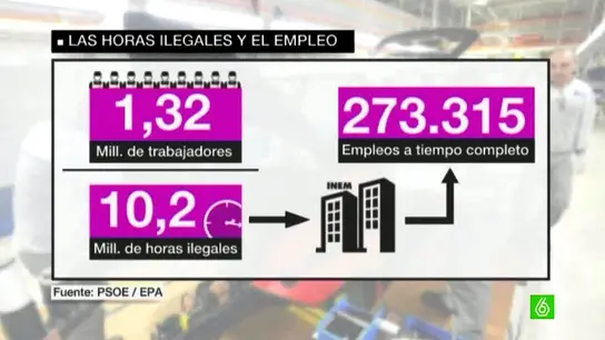 Gráfico sobre las horas extras en España Gráfico sobre las horas extras en España