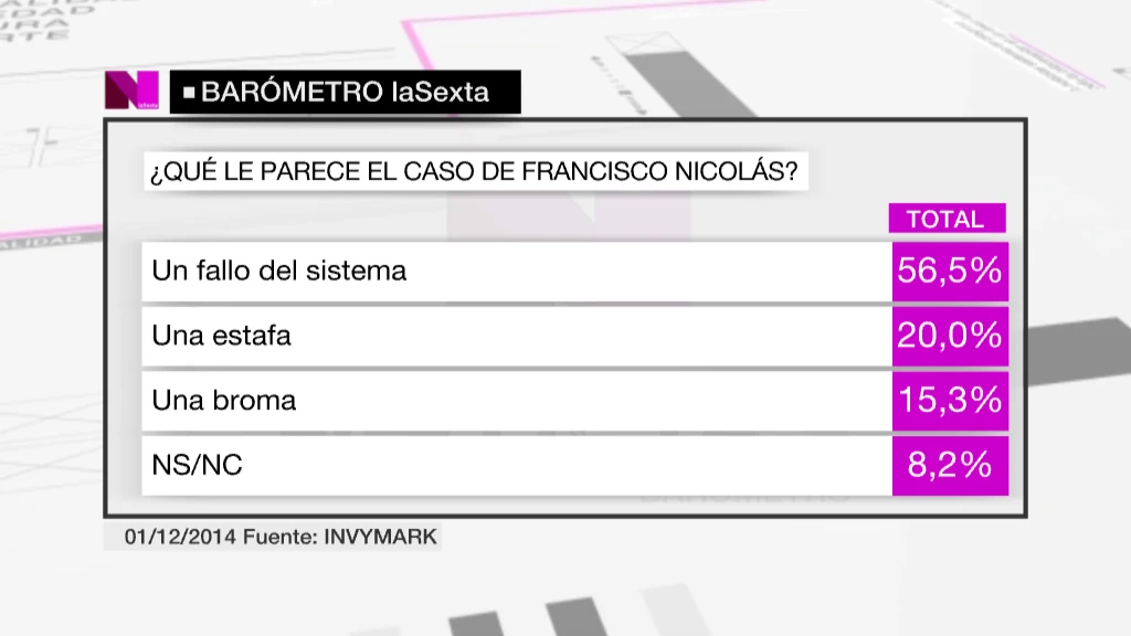 El 56,5% de los españoles cree que el caso del pequeño Nicolás es "un fallo del sistema" El 56,5% de los españoles cree que el caso del pequeño Nicolás es "un fallo del sistema"