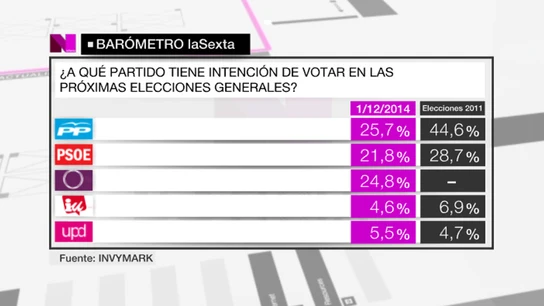 Barómetro laSexta | Intención de voto (1) Barómetro laSexta | Intención de voto (1)