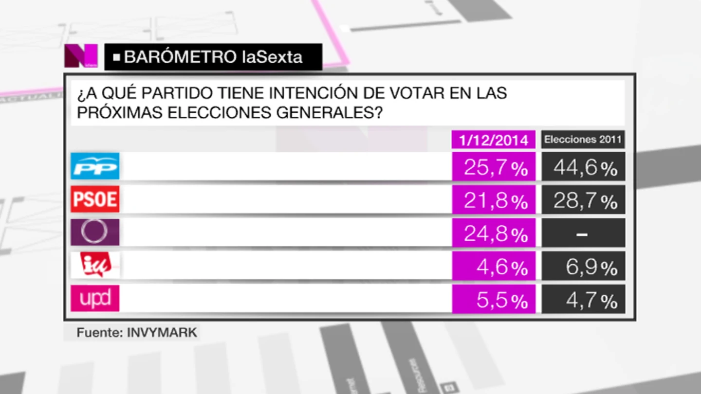 Barómetro laSexta | Intención de voto (1) Barómetro laSexta | Intención de voto (1)