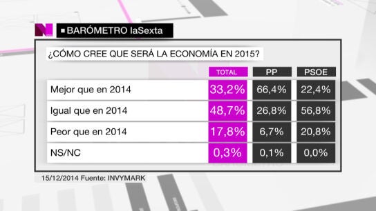 &iquest;Qu&eacute; esperan los espa&ntilde;oles de este a&ntilde;o en materia econ&oacute;mica?