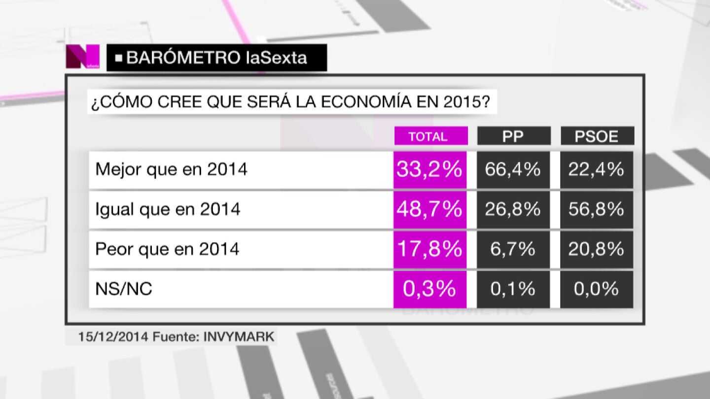 &iquest;Qu&eacute; esperan los espa&ntilde;oles de este a&ntilde;o en materia econ&oacute;mica?