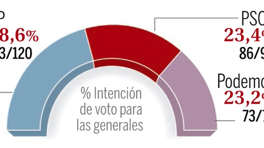Intención de voto para las generales Intención de voto para las generales
