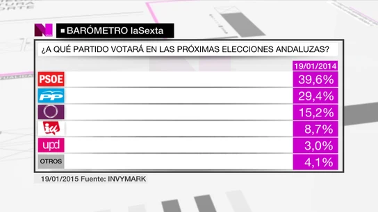 Barómetro Andalucía Barómetro Andalucía