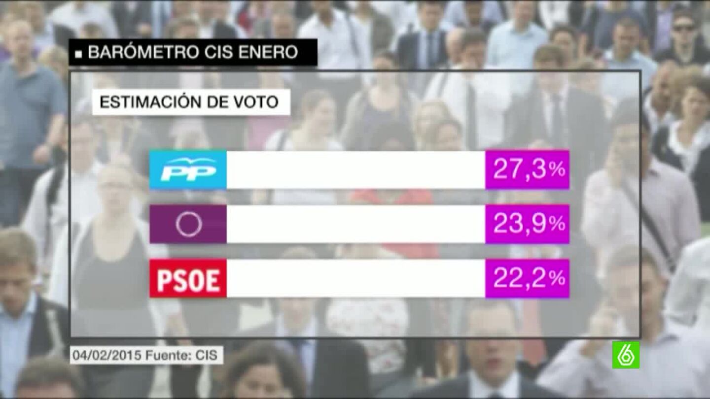 Podemos adelanta al PSOE en estimaci&oacute;n de voto