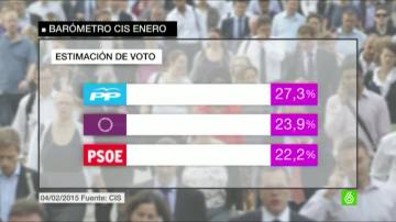 Podemos adelanta al PSOE en estimación de voto