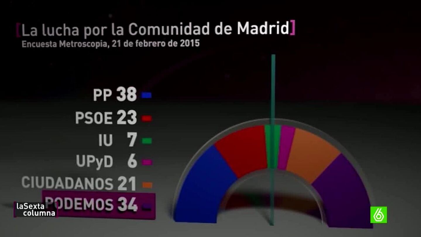 Lucha por la Comunidad de Madrid