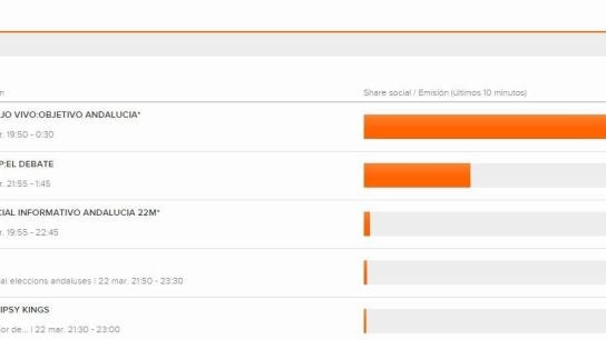 Datos de share social de la noche del domingo
