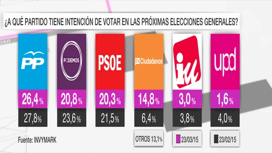 Los grandes paridos bajan en intención de voto Los grandes paridos bajan en intención de voto