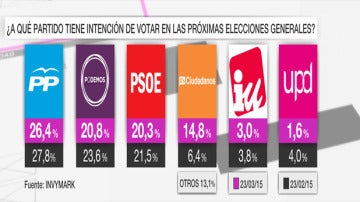 Los grandes paridos bajan en intención de voto